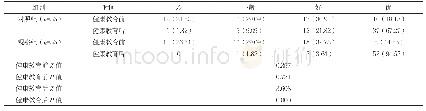 《表3 两组健康教育前后HPLP量表评分比较例（%）》