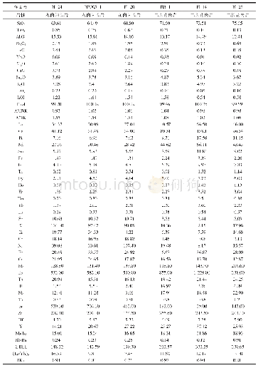 《表1 新巴尔虎右旗中二叠世花岗岩地球化学分析结果（主量元素wB/%；稀土和微量元素wB/10-6)》