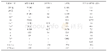 表1 Forsmark用于计算混合比例的4种类型水体水化学指标表/（mg·L-1)
