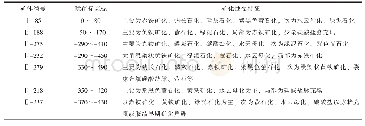 《表1 居隆庵矿床不同标高矿体矿化特征（据林锦荣等，2014[27-28]修改）》