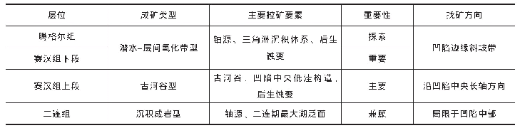 《表3 二连盆地砂岩型铀矿预测类型》