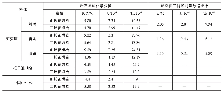 《表2 研究区花岗岩体K2O(K）、U、Th含量对比[24-28]》