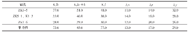 表1 地层钻孔测井电阻率/（Ω·m）统计表[12]