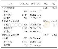 《表1 大学生手机依赖总分在专业及任课老师满意度、职业规划是否清晰上的差异》