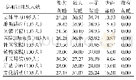 《表1 实践效果调查结果》