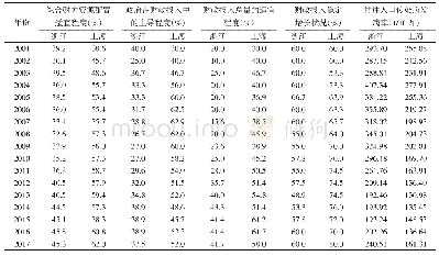 《表1 2001—2017年浙沪传染病财力资源配置适宜程度与传染病发病率》