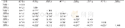《表2 研究生新生领悟社会支持、生涯适应力与心理健康的相关矩阵》