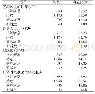 表4 调查对象满意度情况