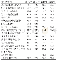 表3 江苏省农村居民膳食营养及体力活动知晓率（%）