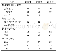 表1 2017—2019年南京医科大学PBL实施情况（%）