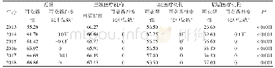 表3 2013—2018年南京市40家医疗机构52种应急药品可获得性