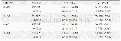 表1 两种视力表根据相同附加度及不同年龄所测得的视力值分析