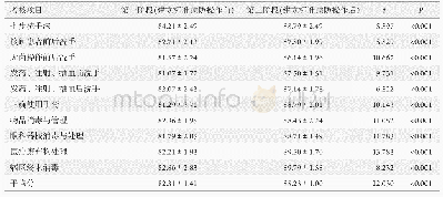 表1 建立标准预防操作前后护理人员消毒隔离规范考核结果