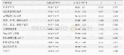 《表3 第二阶段(建立标准预防操作程序后)：不同级别护理人员消毒隔离规范考核结果》