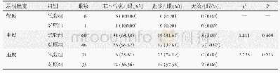 《表3 两组患者不同弱视程度疗效比较》