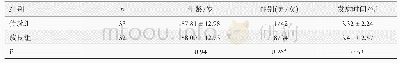 表1 两组患者间的基本资料对比