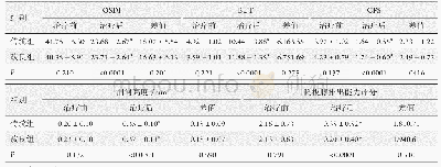 表3 两组病例在OPT治疗前后各相关参数对比