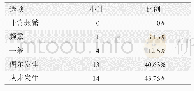 《表2 问卷调查-数据丢失情况统计分析表》