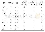 《表2 SO42-质量浓度耐受性驯化试验结果》