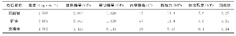 《表1 岩石力学参数：某铀矿上下分区间保安矿柱破坏规律研究》