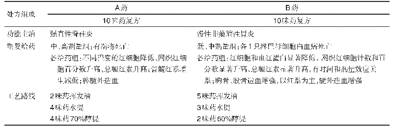 表3 工艺改变对动物血液系统影响的案例