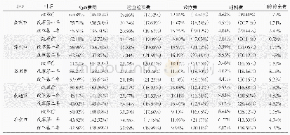 《表5 改革前后门诊、住院各费用占比情况表》