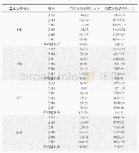 《表4 近五年深圳基本医保门诊次均费用和住院次均费用》