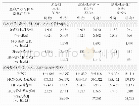 表5 研究结果汇总表：天津市基本医疗保险丙肝按人头付费政策评估