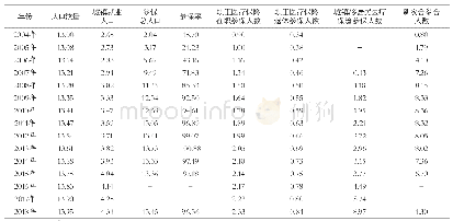 表1 中国基本医疗保险参保率及其构成情况（单位：亿人、%）