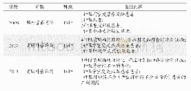 《表1 国家医保目录肠外营养制剂种类及限制范围变化》