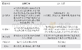 表2 医生行为特征及适用的医保支付方式