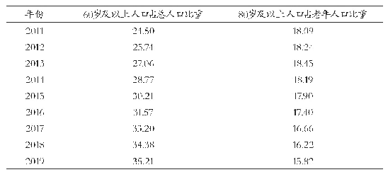 表2 上海户籍老年人口占比变化情况（单位：%）