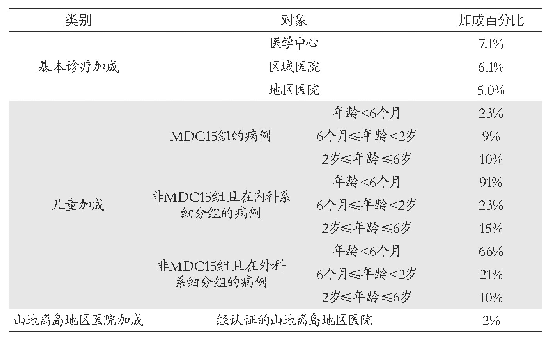 《表4 Tw-DRG 4.0版中的政策调整因素》