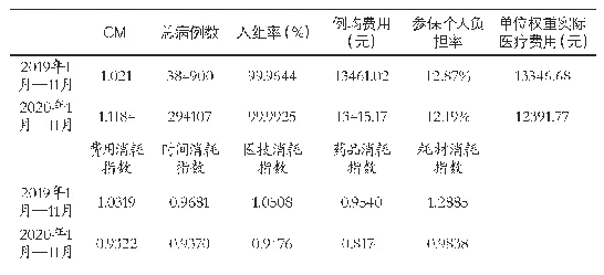 《表1 24家试点医院DRG付费相关指标对比》