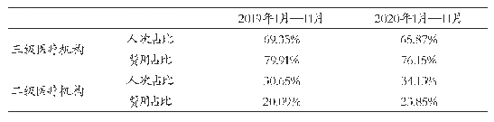 表2 DRG试点二、三级医疗机构住院人次和费用占比变化情况