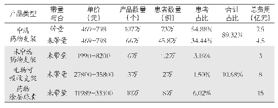 表5 中选支架及替代产品2021年全国用量预测