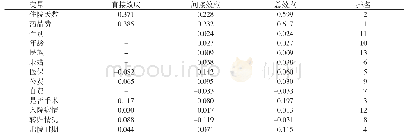 《表5 脑梗死患者住院医疗费用影响因素的通经系数》