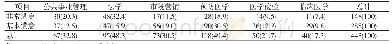 《表2 不同专业学生对视频案例教学的满意度分布情况[n (%) ]》