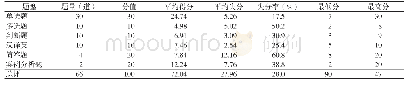 《表4 各类型题目失分情况 (n=80, 分)》