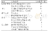 《表1 医院院长概念内涵：基于文献计量法分析我国医院院长职业化研究现状》