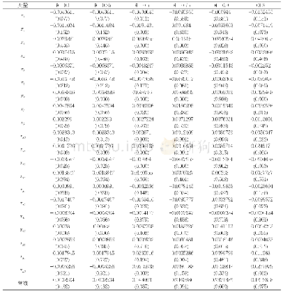 《表5 苏北地区慢性病患者健康贫困脆弱性影响因素的分位数回归》