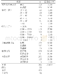 表1 参保者基本情况：上海城乡居民医疗保险筹资满意度分析