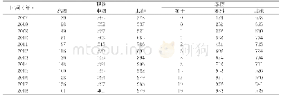 《表1 2007年～2018年护理学科人员学历、职称情况》