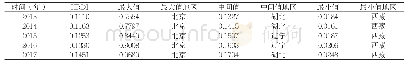 表2 2013年～2017年我国中医人力资源密度指数