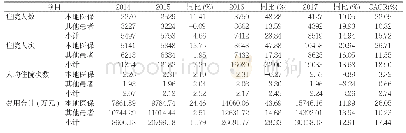 表1 2014年～2017年医保年度恶性肿瘤相关疾病住院基本情况