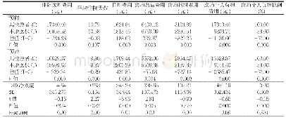 《表2 2014年～2017年医保年度恶性肿瘤相关病种双重差分调整情况》