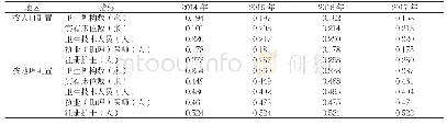 表2 2014年～2017年淄博市卫生资源按地理和人口配置的基尼系数