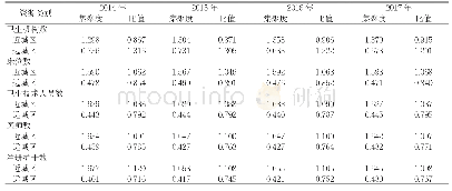表3 2014年～2017年淄博市卫生资源集聚度状况