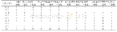 表4 我院2012年～2019年科研获奖情况