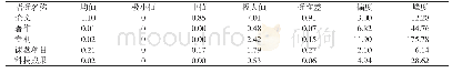 《表2 整体科研人员科研绩效一级指标评价分值统计情况》